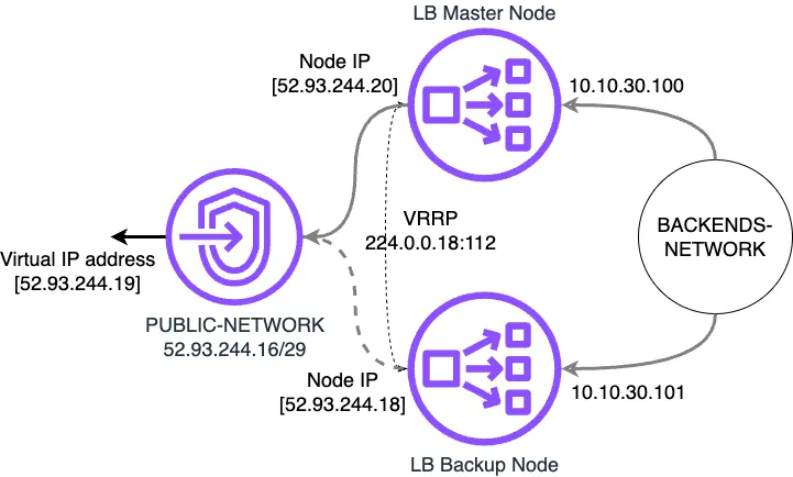 master-and-backup-nodes-opeartion